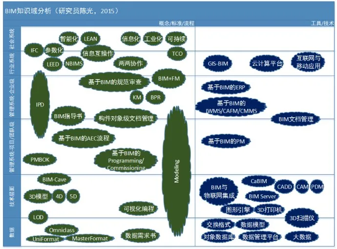 BIM相关的知识领域