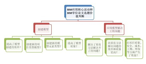 何关培：如何从BIM应用角度判断BIM相关学位论文选题是否有实际价值？