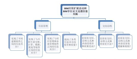 何关培：如何从BIM应用角度判断BIM相关学位论文选题是否有实际价值？