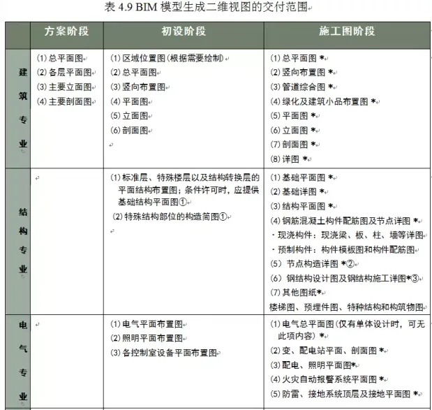 企业级BIM设计交付标准--BIM模式下图纸的交付(五) 企业级BIM设计交付标准--BIM模式下图纸的交付(五)
