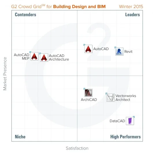 2015最佳BIM和建筑设计平台软件出炉 2015最佳BIM和建筑设计平台软件出炉