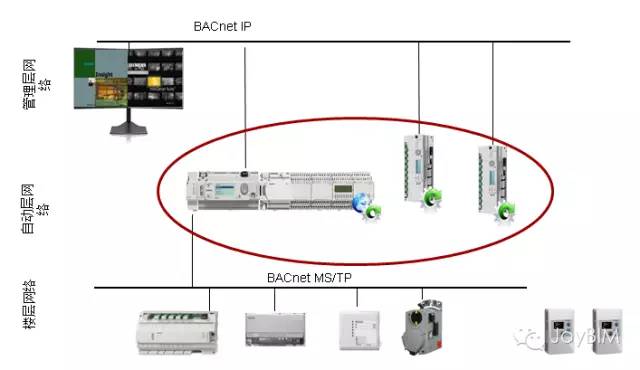 关于楼宇自控和BIM运维的结合 关于楼宇自控和BIM运维的结合