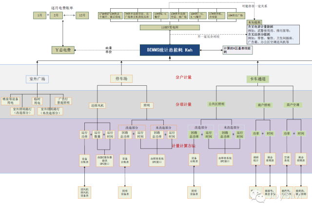 关于楼宇自控和BIM运维的结合 关于楼宇自控和BIM运维的结合