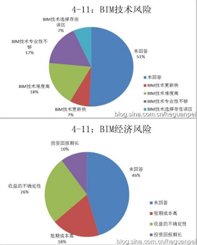 何关培：企业BIM应用实施执行层面风险只有一个——把BIM当魔术