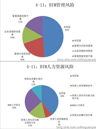 何关培：企业BIM应用实施执行层面风险只有一个——把BIM当魔术