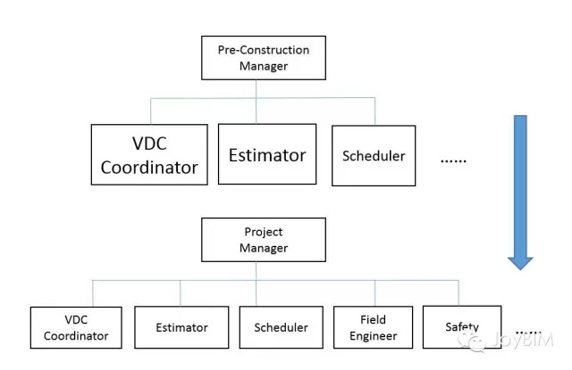 国内总包使用BIM的常见几个误区