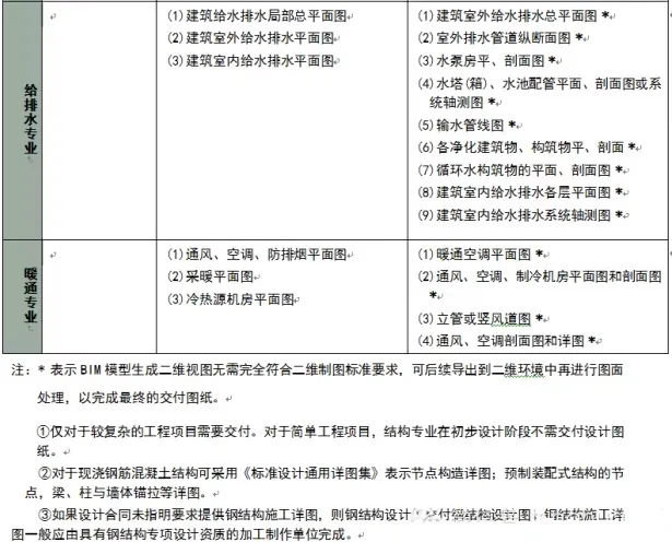 BIM模式下二维视图的交付模式