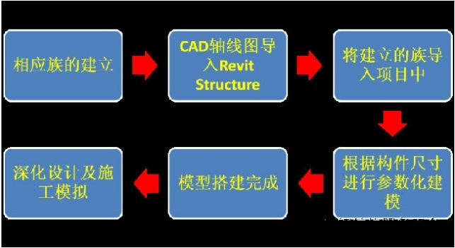 BIM在大型公建项目的实施目标及技术路线的制定 BIM在大型公建项目的实施目标及技术路线的制定
