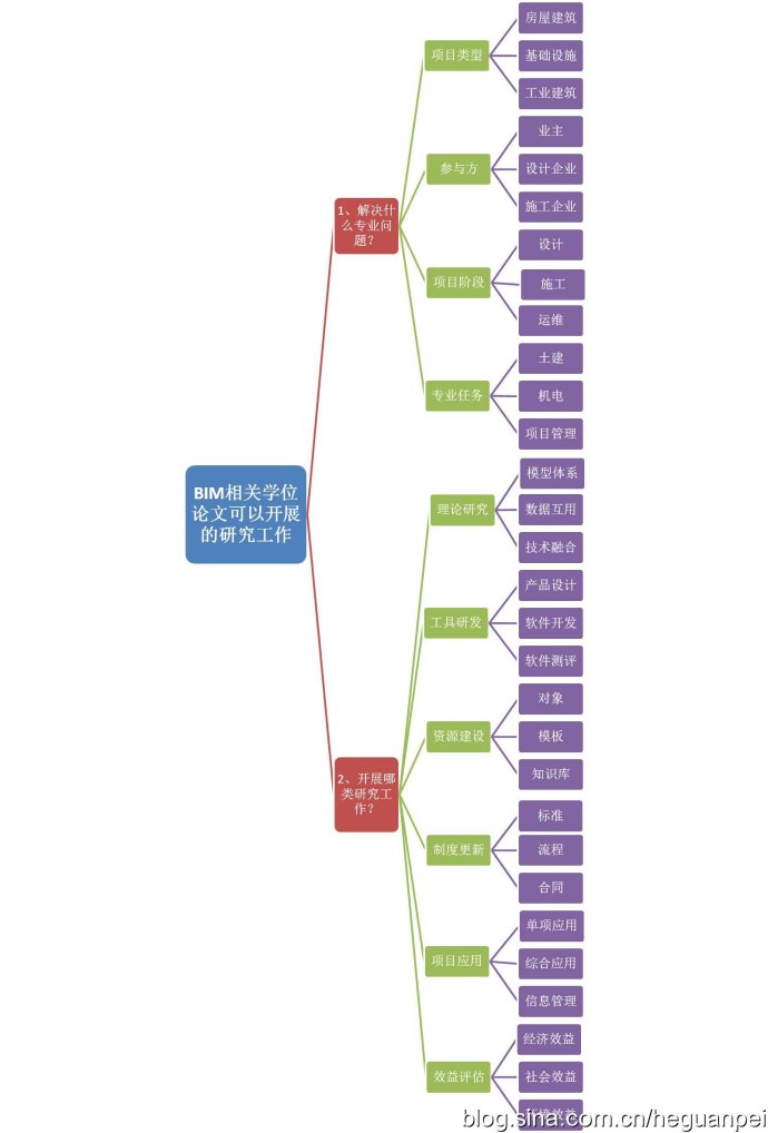 BIM相关学位论文都有哪些研究工作可做？