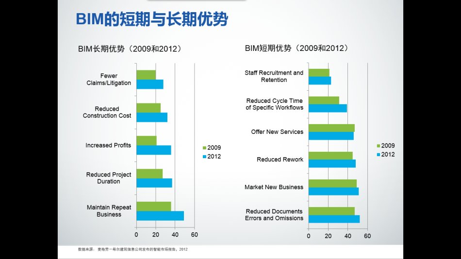 BIM的短期与长期优势