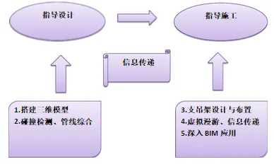 BIM技术在某大型数据产业园工程的应用