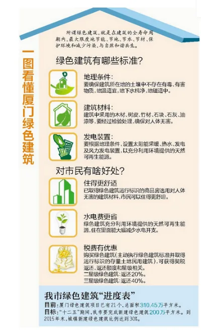 厦绿色建筑面积相当于435个足球场 新建筑强制性节能