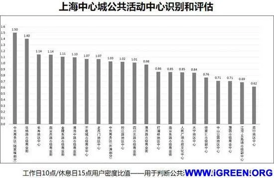 用手机大数据看上海城市空间结构