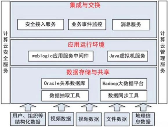云计算技术促进平安城市智慧升级