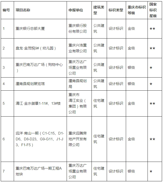 关于授予重庆银行总部大厦等项目绿色建筑设计标识的通知