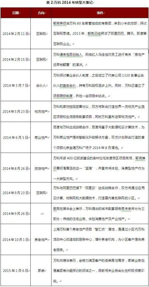 万科转型最大难点何在:规模太大 住宅依赖度太高 万科转型最大难点何在:规模太大 住宅依赖度太高