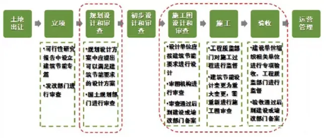 关于我国实施绿色建筑强制政策的探究