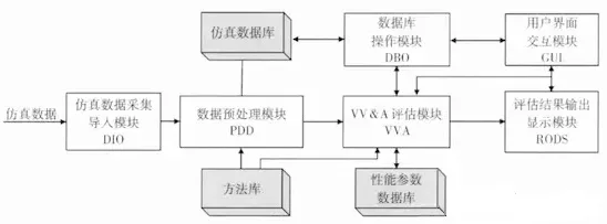 建模与仿真VV&A工具设计与实现 建模与仿真VV&A工具设计与实现