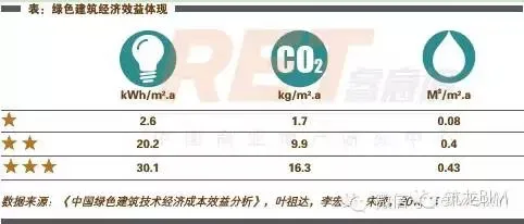 绿色建筑助力环保，每平米只需要多花29元