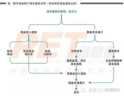 绿色建筑助力环保，每平米只需要多花29元