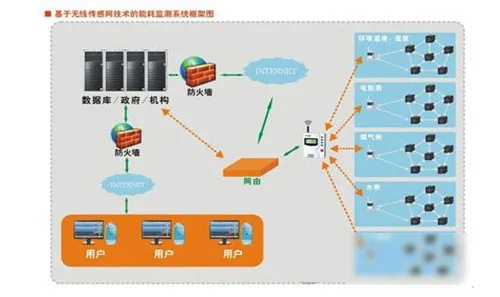 建设智能建筑 从建筑能耗监测开始