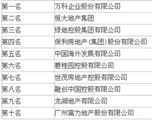 2015中国房企500强榜单出炉 万科连居七年榜首