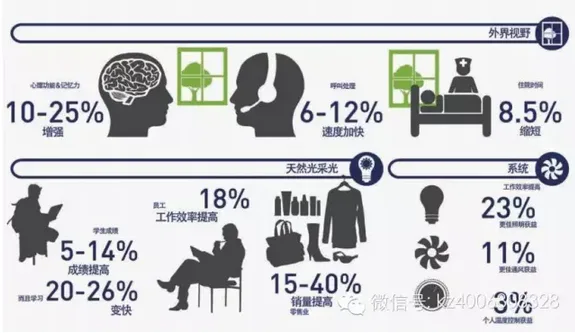 建筑是个大命题 LEED与WELL标准有何不同
