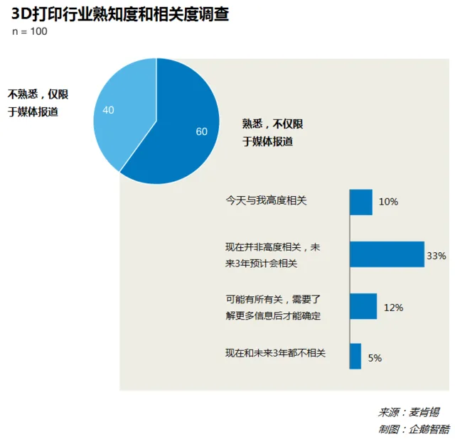 3D打印时代即将到来 但有人还没准备好