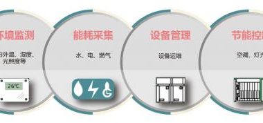 驯服建筑能耗，物联网扮演节能使者-BIM建筑网