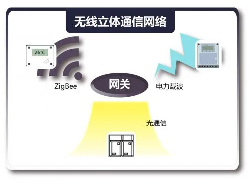 驯服建筑能耗，物联网扮演节能使者