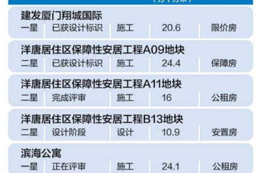 厦门绿色保障房获住建部点赞 在全国率先全面推行-BIM建筑网