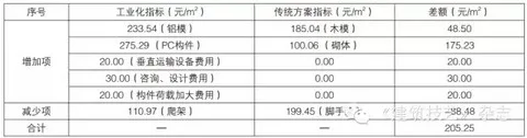 龙玉峰:建筑工业化成本影响因素刍议 龙玉峰:建筑工业化成本影响因素刍议
