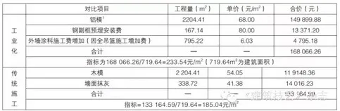 龙玉峰:建筑工业化成本影响因素刍议 龙玉峰:建筑工业化成本影响因素刍议