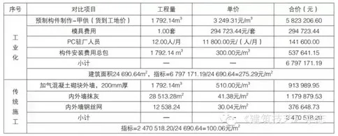 龙玉峰:建筑工业化成本影响因素刍议 龙玉峰:建筑工业化成本影响因素刍议
