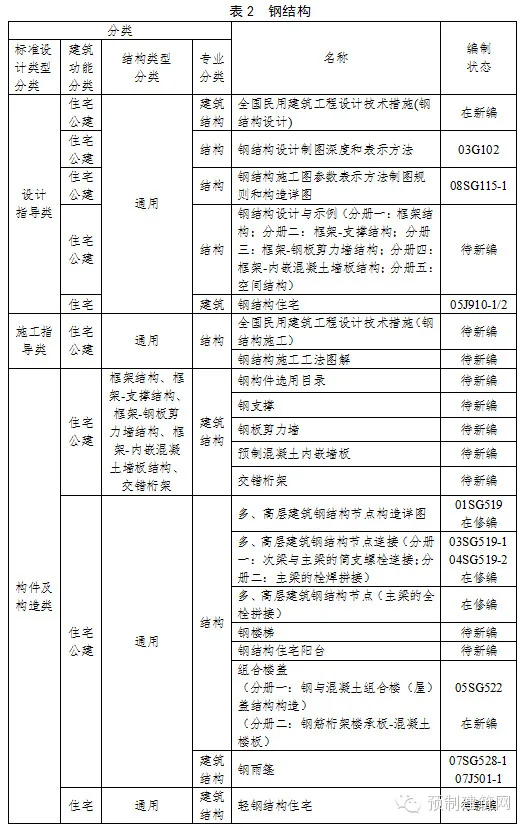 住建部发布《建筑产业现代化国家建筑标准设计体系》