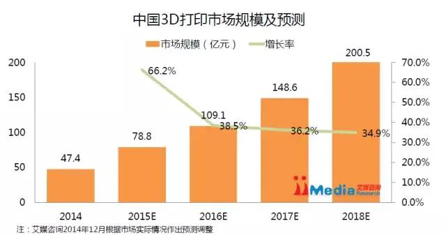 2015中国3D打印市场研究报告