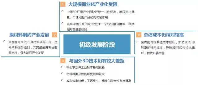 2015中国3D打印市场研究报告
