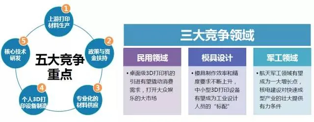 2015中国3D打印市场研究报告