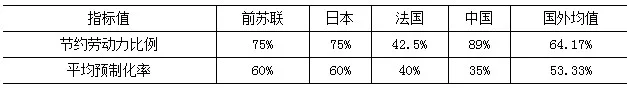 住宅产业化对住宅建设劳动生产效率的影响测度分析