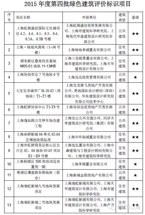 2015年度第四批绿色建筑评价标识项目