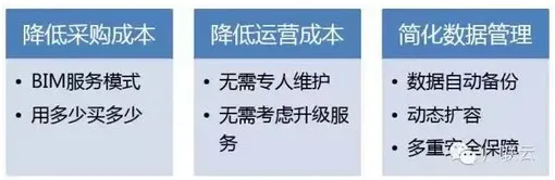 关于BIM云的科普，深入浅出！