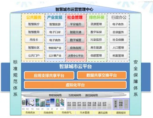 “可落地、可运营”的智慧城市云平台初步取得成果
