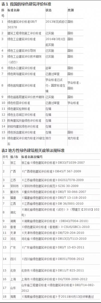 中国绿色建筑标准大全 中国绿色建筑标准大全