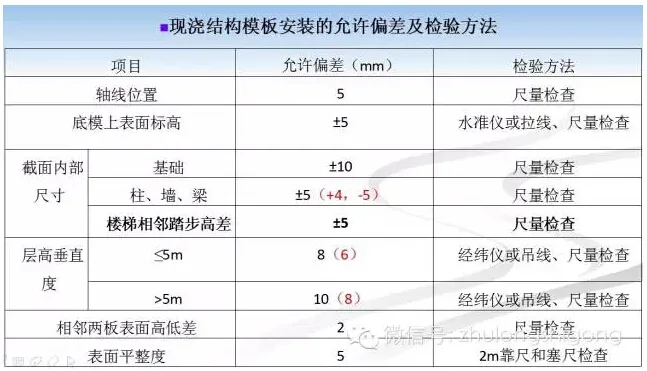 《混凝土结构工程施工质量验收规范》 2015修订内容解读