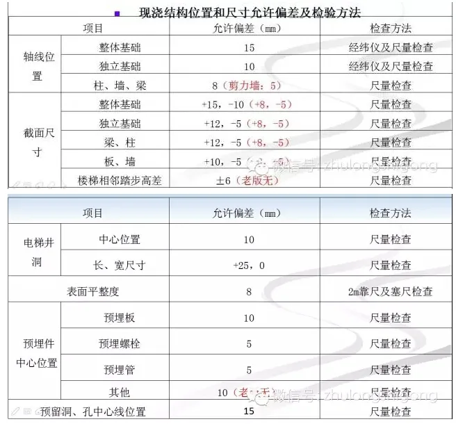《混凝土结构工程施工质量验收规范》 2015修订内容解读