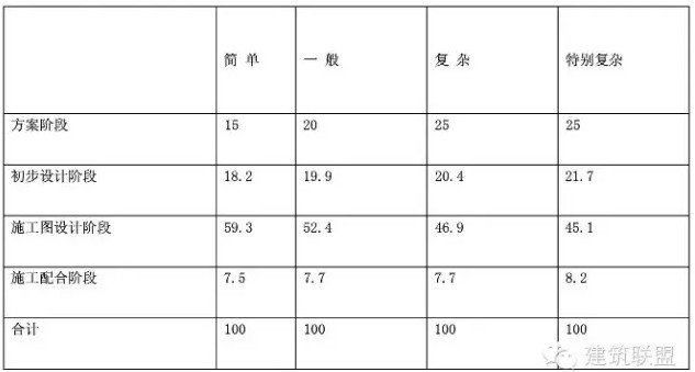 新版《建筑设计服务计费指导》 新版《建筑设计服务计费指导》