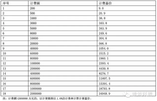 新版《建筑设计服务计费指导》
