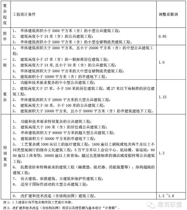 新版《建筑设计服务计费指导》 新版《建筑设计服务计费指导》