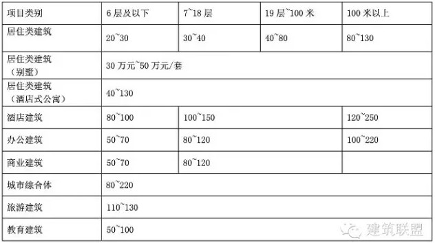 新版《建筑设计服务计费指导》 新版《建筑设计服务计费指导》