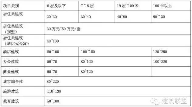 新版《建筑设计服务计费指导》